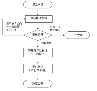 上海內資公司注冊登記指南